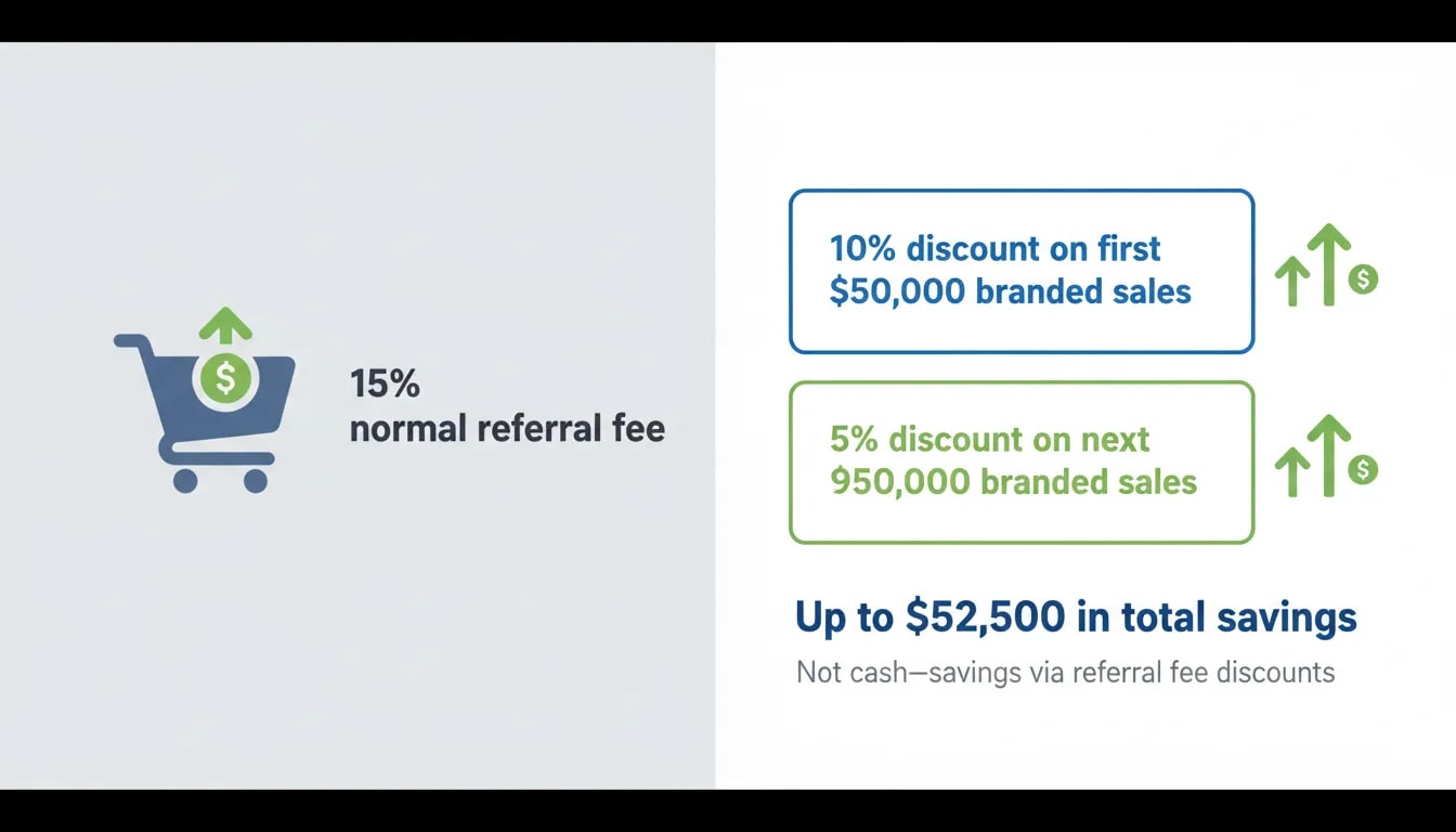 Infographic showing how Amazon’s $52,500 brand owner bonus works through staged referral fee discounts (10% on first $50,000 and 5% on next $950,000) for eligible branded sales.