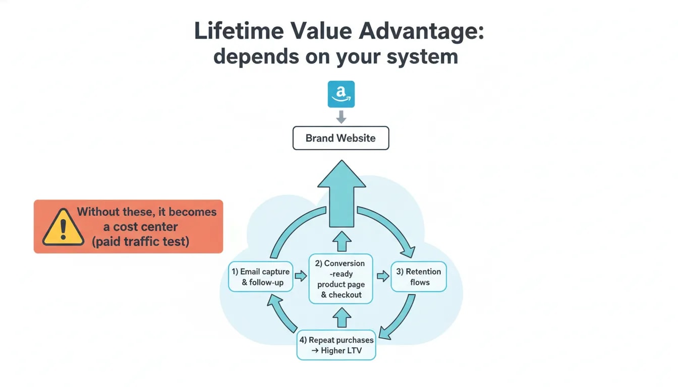 Infographic showing how Amazon Shop Direct can boost lifetime value only with email capture, conversion-focused checkout, and retention flows—otherwise it becomes a cost center.